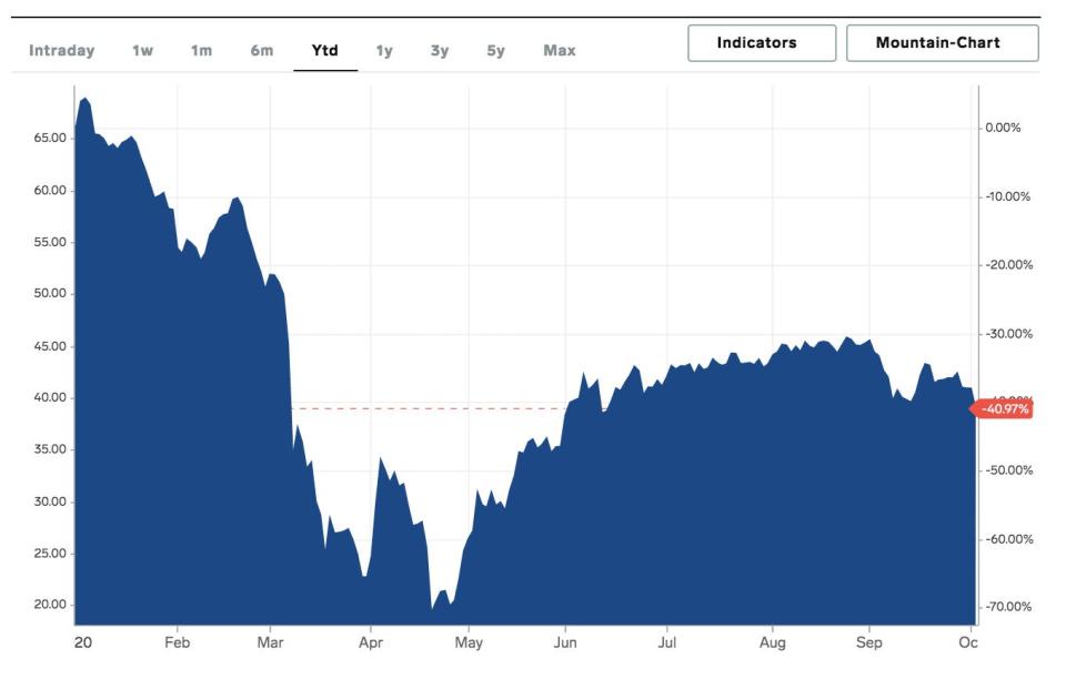 The price of Brent crude oil