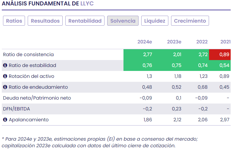 LLYC, buenos resultados y foco en el crecimiento