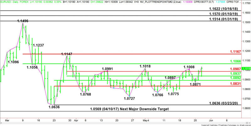 Daily EUR/USD