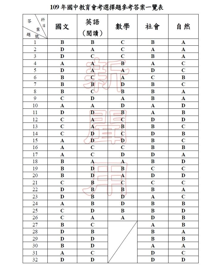 國中教育會考五科正確答案。（圖／翻攝自國中教育會考網站）