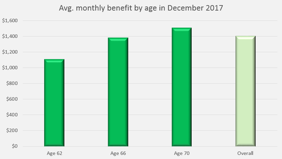 A bar chart showing that people who are 62 receive less in average Social Security benefits than people who are 70.