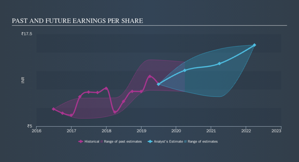 NSEI:BRIGADE Past and Future Earnings, October 16th 2019