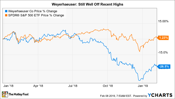 WY Chart