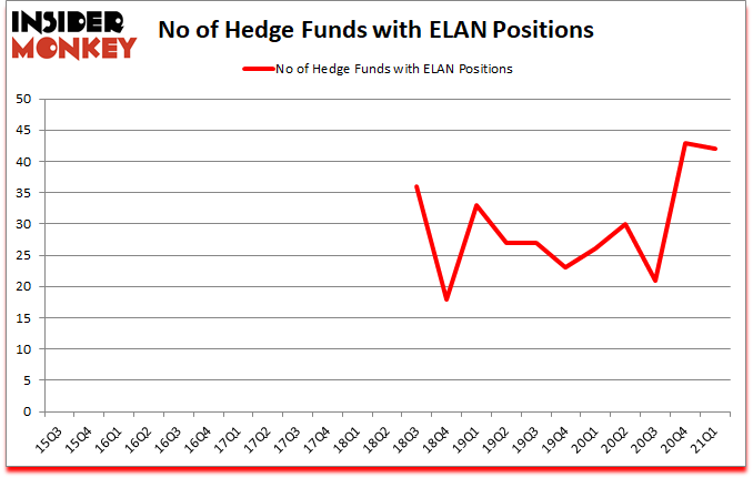 Is ELAN A Good Stock To Buy?