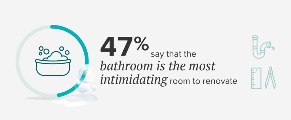 “The survey results found that of the respondents who have not attempted renovations, the top two rooms they’d feel most comfortable tackling include the bathroom and primary bedroom (19%),” said Jennifer Dionne, Vice President of Marketing at Bath Fitter. OnePoll