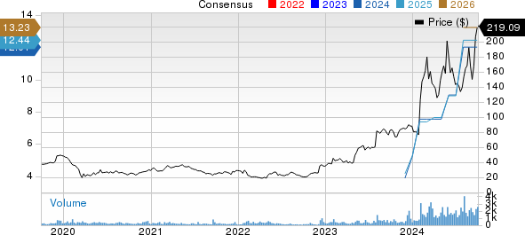 Powell Industries, Inc. Price and Consensus