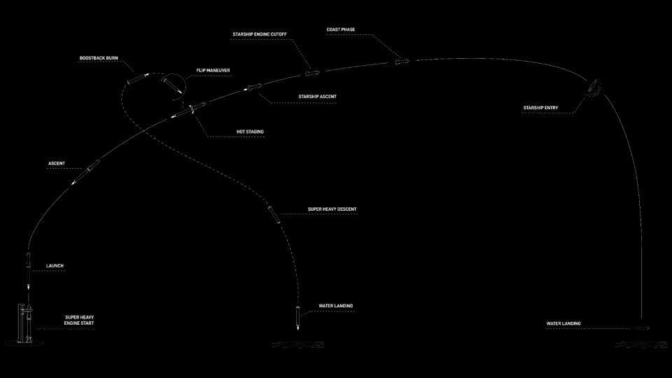 Flight profile of a SpaceX Starship rocket test dropping boosters and spacecraft into the ocean