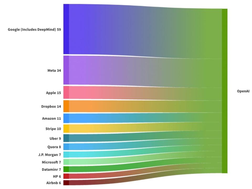 Data from Lead Genius and Punks & Pinstripes shows ex-Google staff make up a large portion of the company's staff.