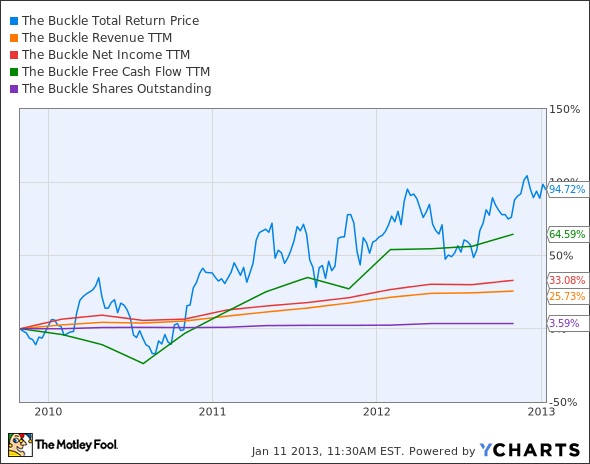 BKE Total Return Price Chart