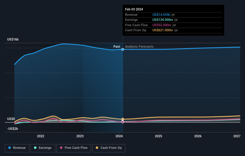 NYSE:JWN Earnings and Revenue Growth as at May 2024