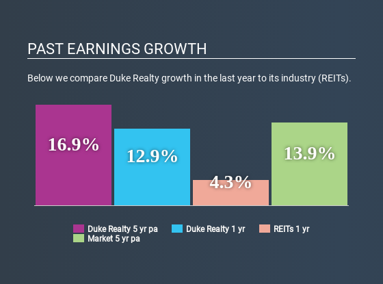 NYSE:DRE Past Earnings Growth April 27th 2020