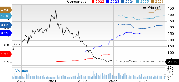 Ringcentral, Inc. Price and Consensus