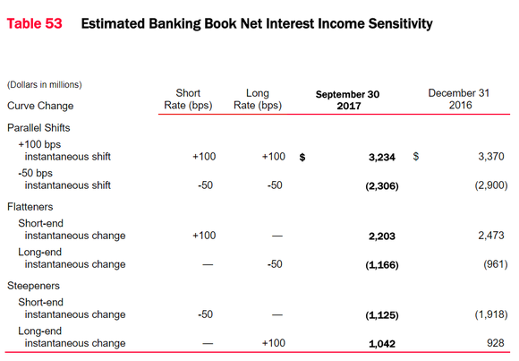 Bank of America's interest-rate sensitivity analysis.