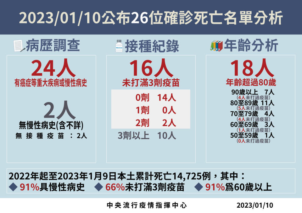 0110死亡病例分析 01