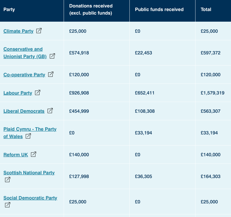 Electoral Commission data on party donations from May 30 to June 5 2024 (Electoral Commission)