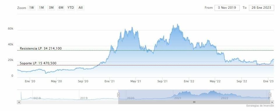 El suministro de Bitcoin en pérdida cae en mínimo de 9 meses