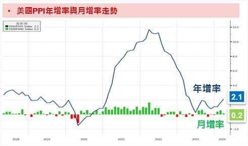 資料來源：Bloomberg；資料時間：2024/04/12。