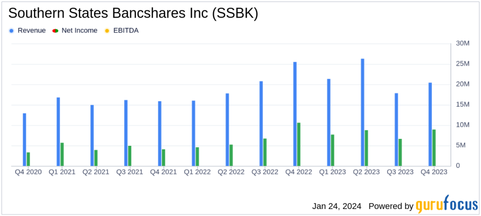 Southern States Bancshares Inc (SSBK) Reports Mixed Q4 Earnings Amid Interest Rate Challenges