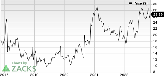 Corcept Therapeutics Incorporated Price