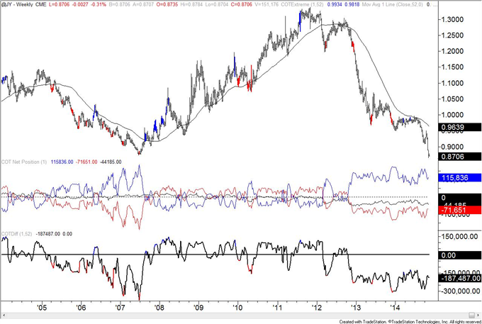 COT: US Dollar Index Small Speculators Hold Record Net Long Position