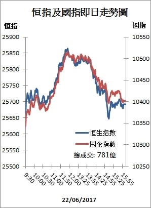 【收市解碼】建行除淨拖低 港股先升後跌