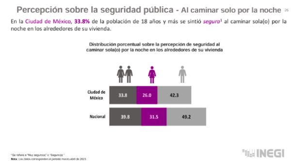 ¿Qué alcaldía es más insegura? Aspirantes usan los números a conveniencia en el tercer debate chilango