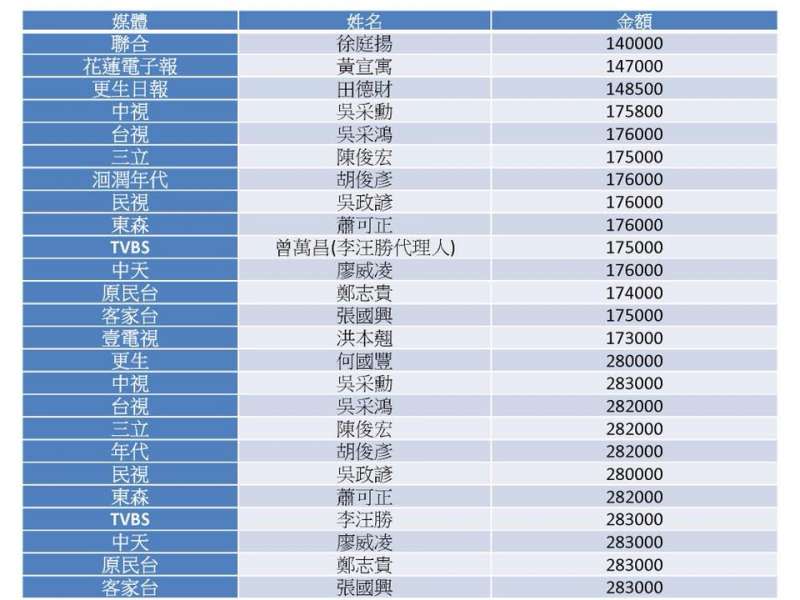 民進黨立委段宜康19日上午在臉書公布所有取得標案的記者姓名及金額，其中三立、中天、TVBS、東森、無線台、客家台、原民台都有記者收錢辦事。（取自段宜康臉書）