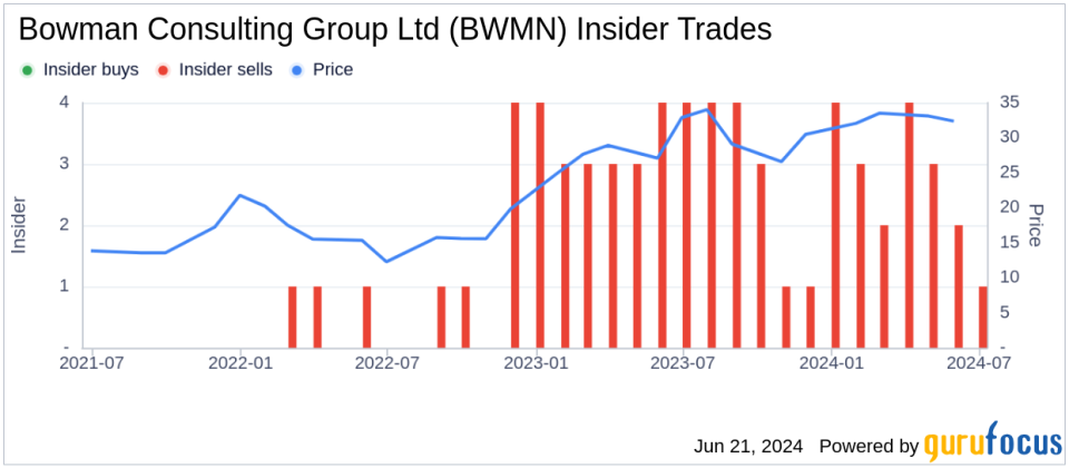 Insider Sale: COO Michael Bruen Sells 5,000 Shares of Bowman Consulting Group Ltd (BWMN)