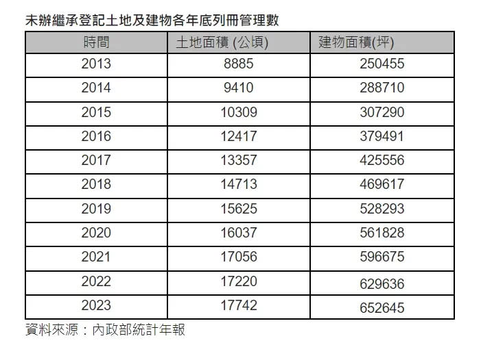 ▲未辦繼承登記土地及建物各年底列冊管理數。（圖／信義房屋提供）