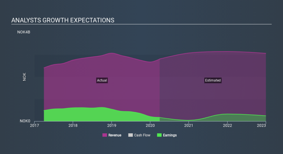 OB:FJORD Past and Future Earnings May 23rd 2020