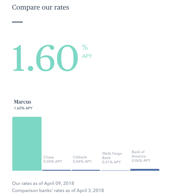 Marcus: By Goldman Sachs offers a significantly higher APY compared to other large banks.