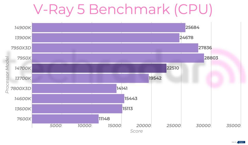 Creative benchmarks for the Intel Core i7-14700K