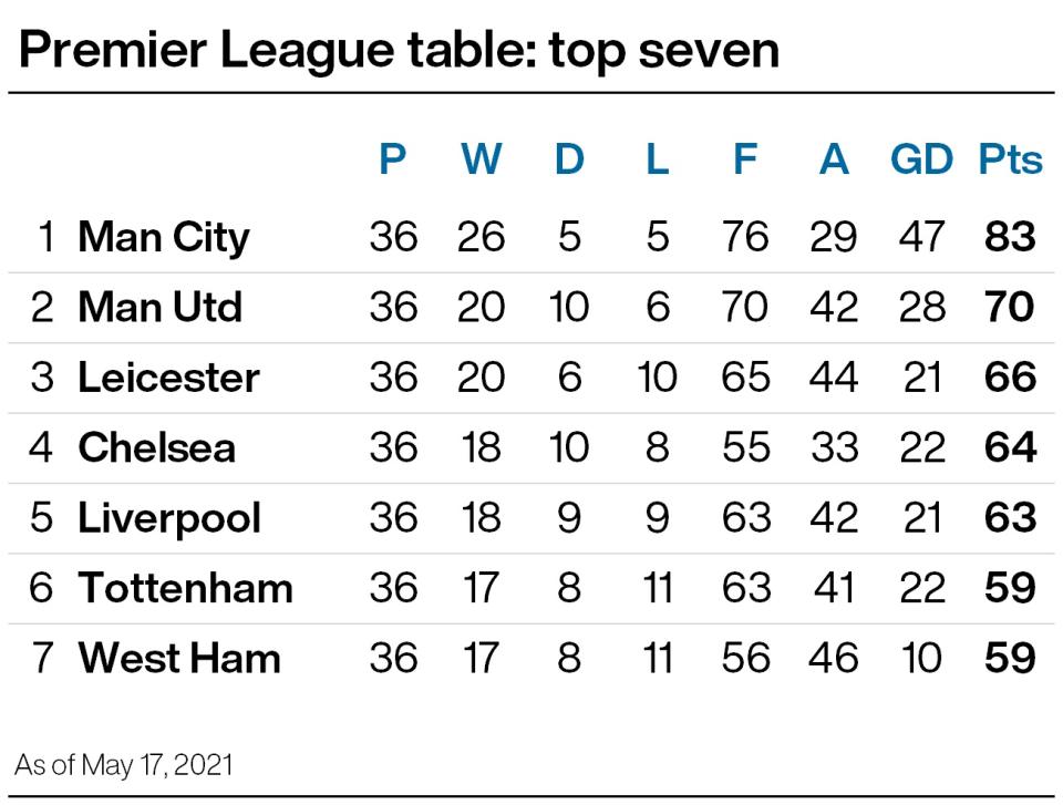 Premier League table