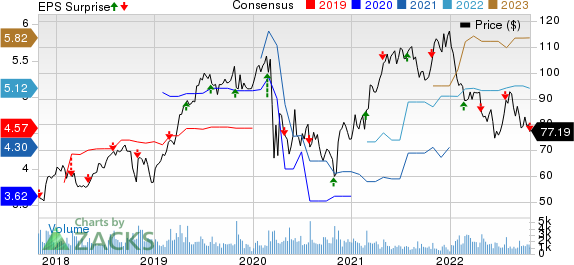 Armstrong World Industries, Inc. Price, Consensus and EPS Surprise