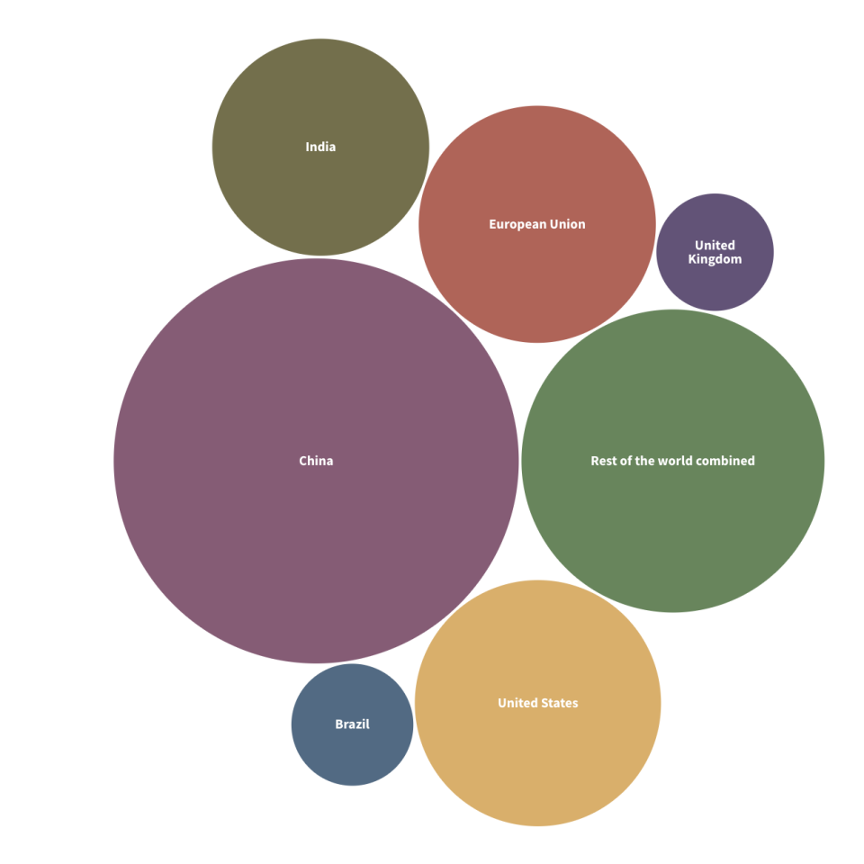 Size of total vaccine rollout by country or country group. (Yahoo News UK/ Our World in Data/  Flourish)