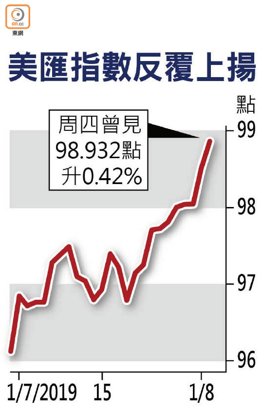 美匯指數反覆上揚