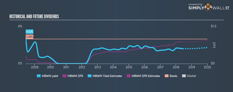 NasdaqGS:MBWM Historical Dividend Yield Jun 3rd 18