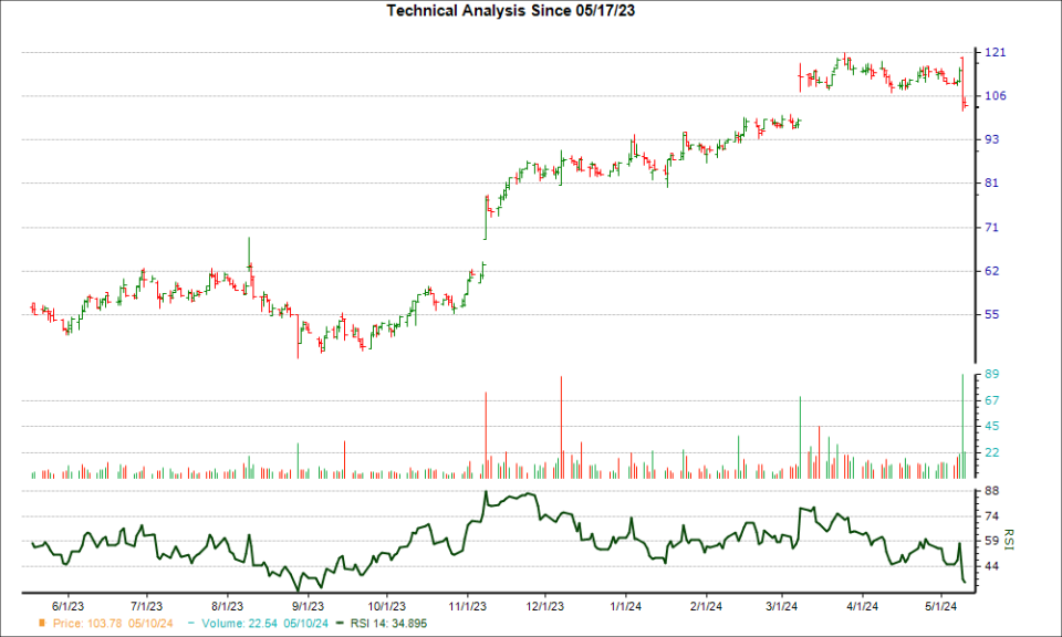 3-month RSI Chart for HCI