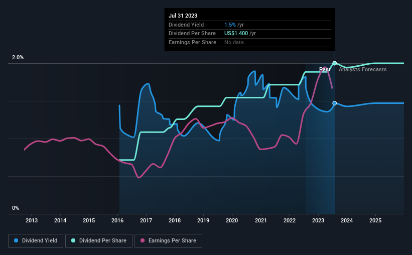 historic-dividend