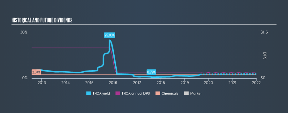 NYSE:TROX Historical Dividend Yield, August 25th 2019