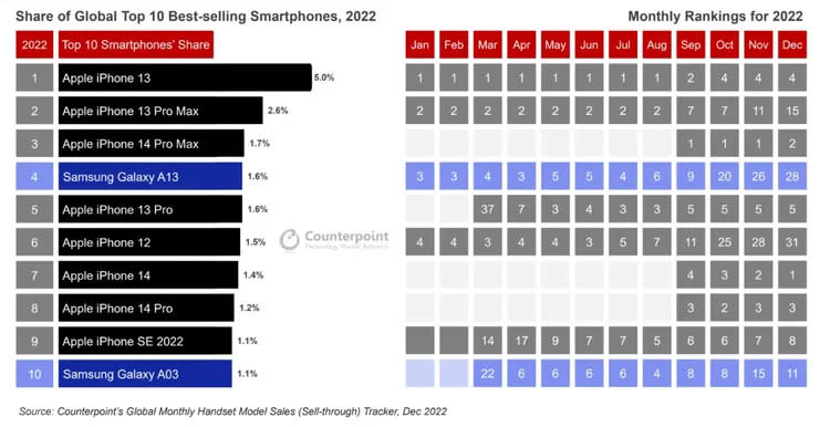 去年全球10大暢銷手機。翻攝Counterpoint