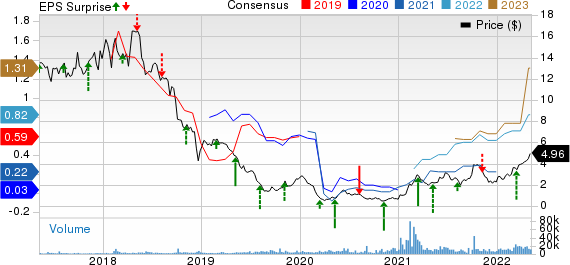 Ring Energy, Inc. Price, Consensus and EPS Surprise