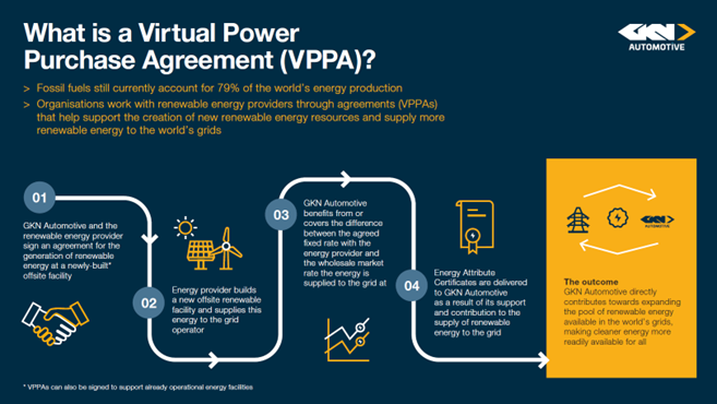 How does a VPPA work?