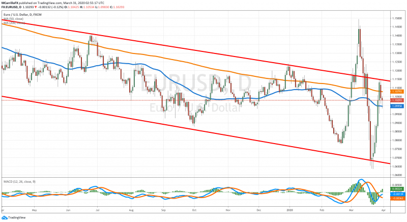 EURUSD chart diario marzo 31 2020