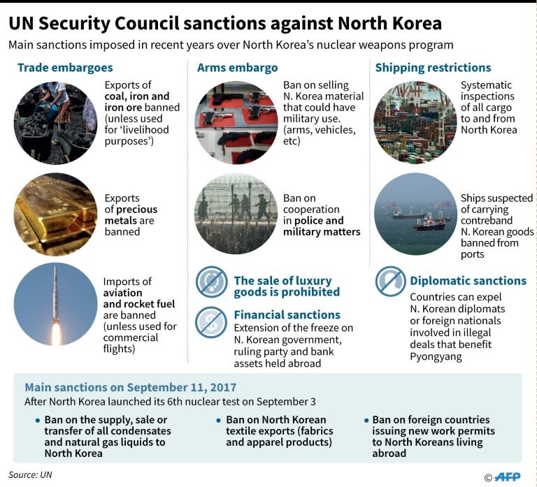 Main sanctions imposed by the UN Security Council against North Korea in recent years