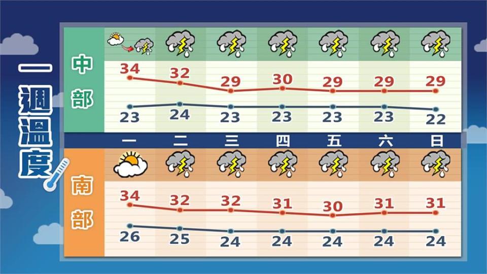 雨彈炸全台「2波鋒面接力報到」！林嘉愷曝1週天氣：可能有致災性降雨