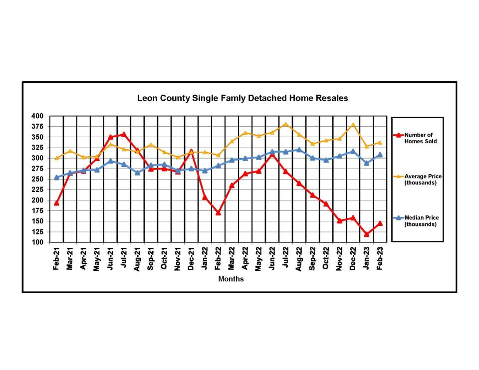 Leon County single family detached home resales for the past 3 years as of March 2023.