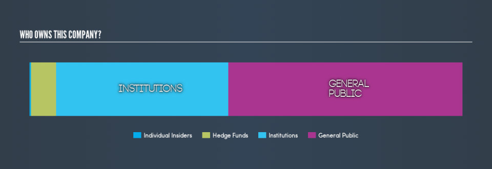 NYSE:WMC Ownership Summary, August 2nd 2019