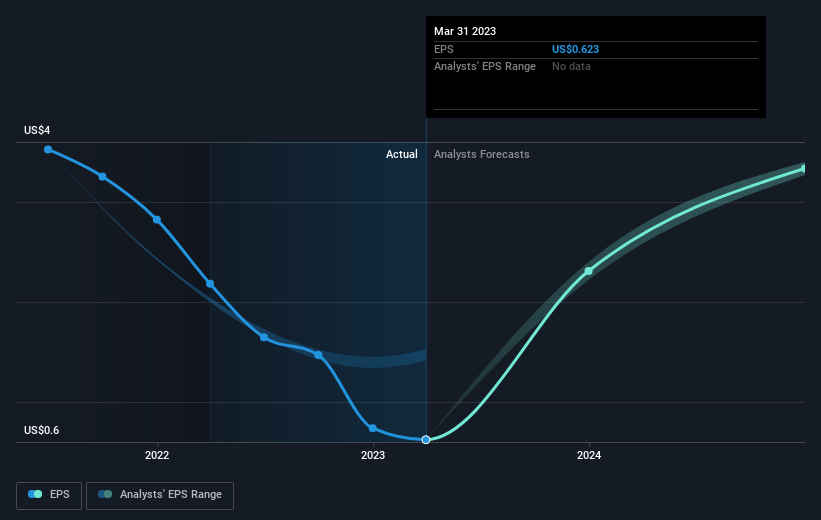 earnings-per-share-growth