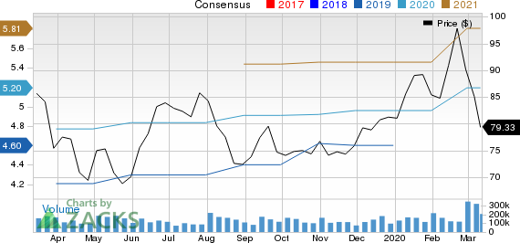 Integer Holdings Corporation Price and Consensus